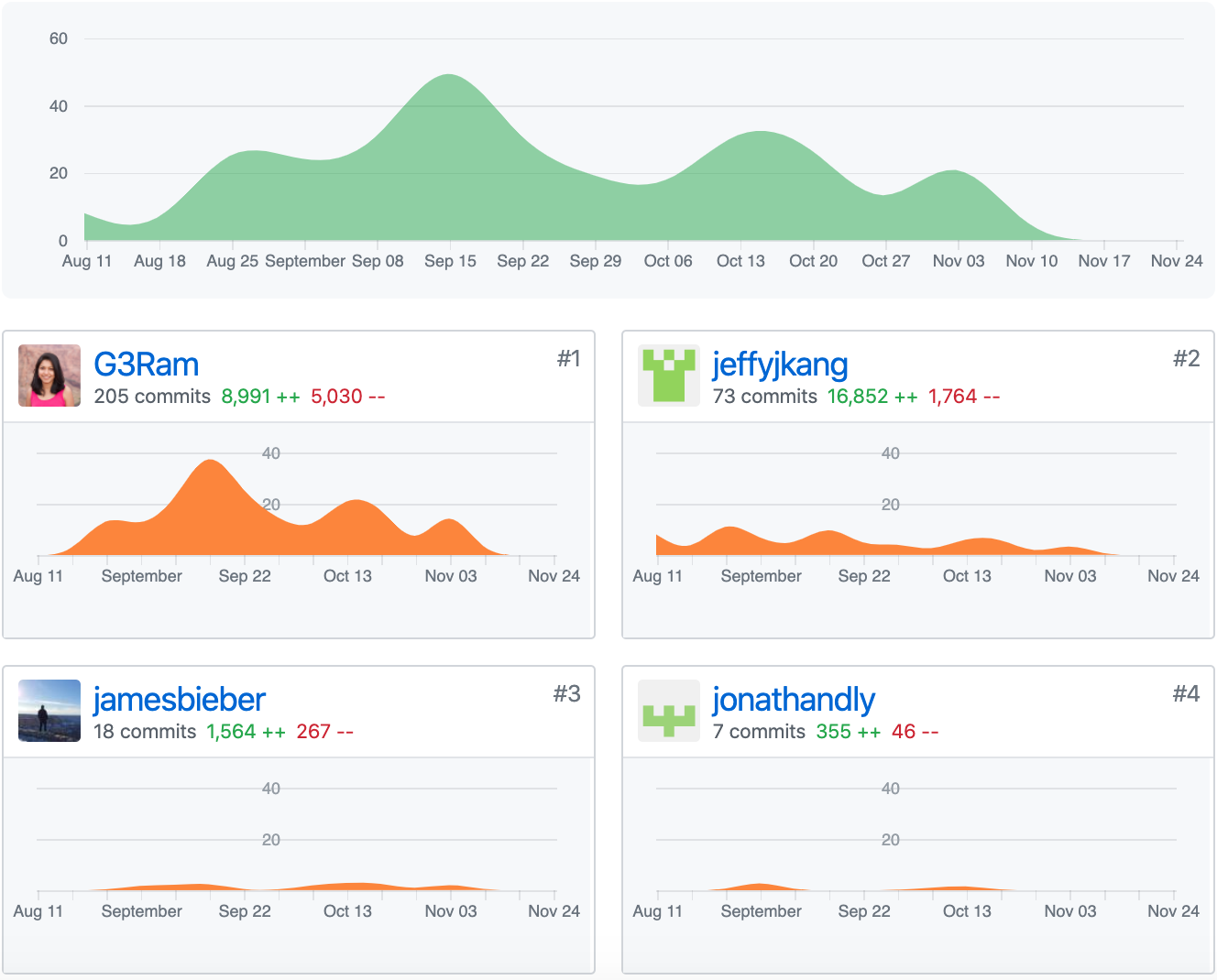 Github contributions for JustHelp Project